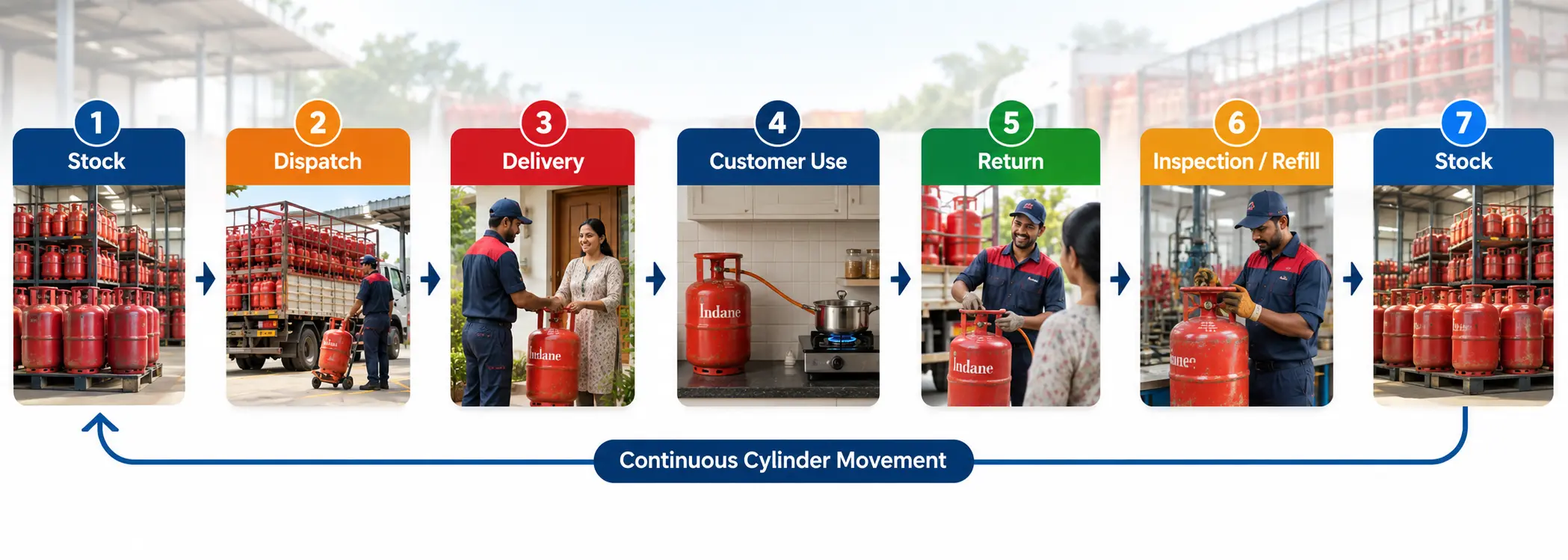 LPG cylinder tracking process from stock and dispatch to delivery, return and refill